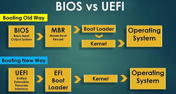Chuẩn UEFI và Legacy là gì?