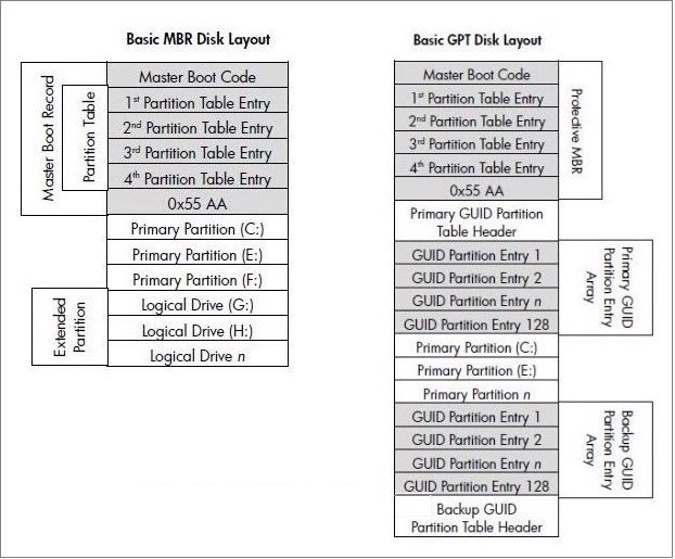 Tổ chức bảng phân vùng của MBR và GPT